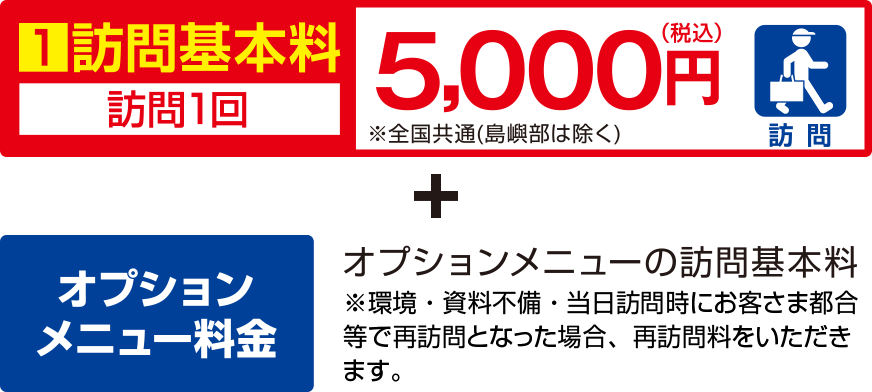 1 訪問基本料(訪問1回)5,000円(税込)※全国共通(島嶼部は除く) + 追加オプションメニュー料金 オプションメニューの訪問基本料 ※環境・資料不備・当日訪問時にお客さま都合等で再訪問となった場合、再訪問料をいただきます。